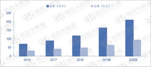 智能投影 新品类崛起 五大因素驱动其高速发展