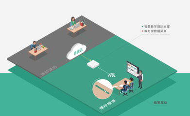 青鹿纸笔互动智慧课堂解决方案 精准解锁“因材施教”